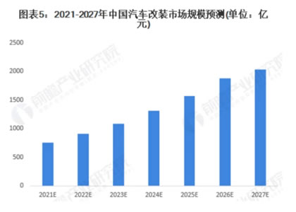中消會牽頭立規(guī)，2000億汽車改裝市場要激活了？